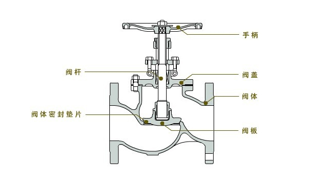 截止阀结构图