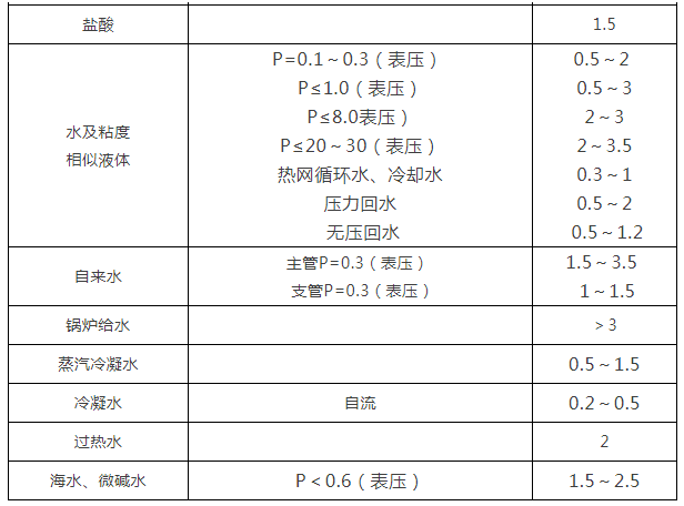 阀门通径和介质流速关系表3